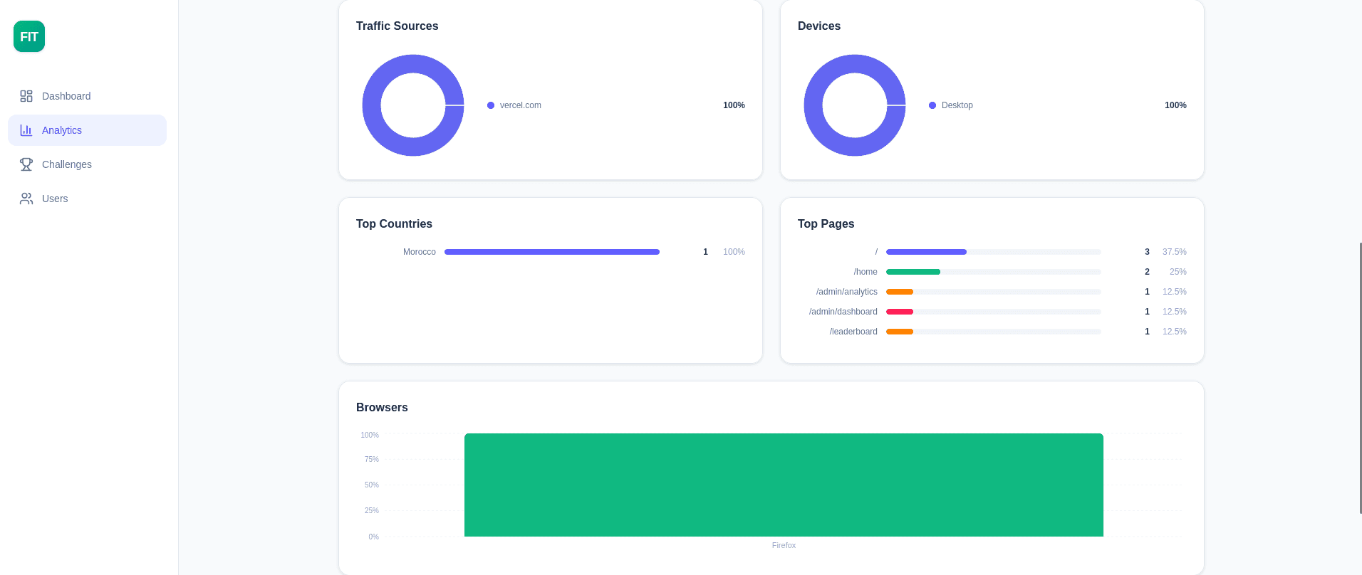 Traffic sources, devices, top countries, top pages and browser breakdown