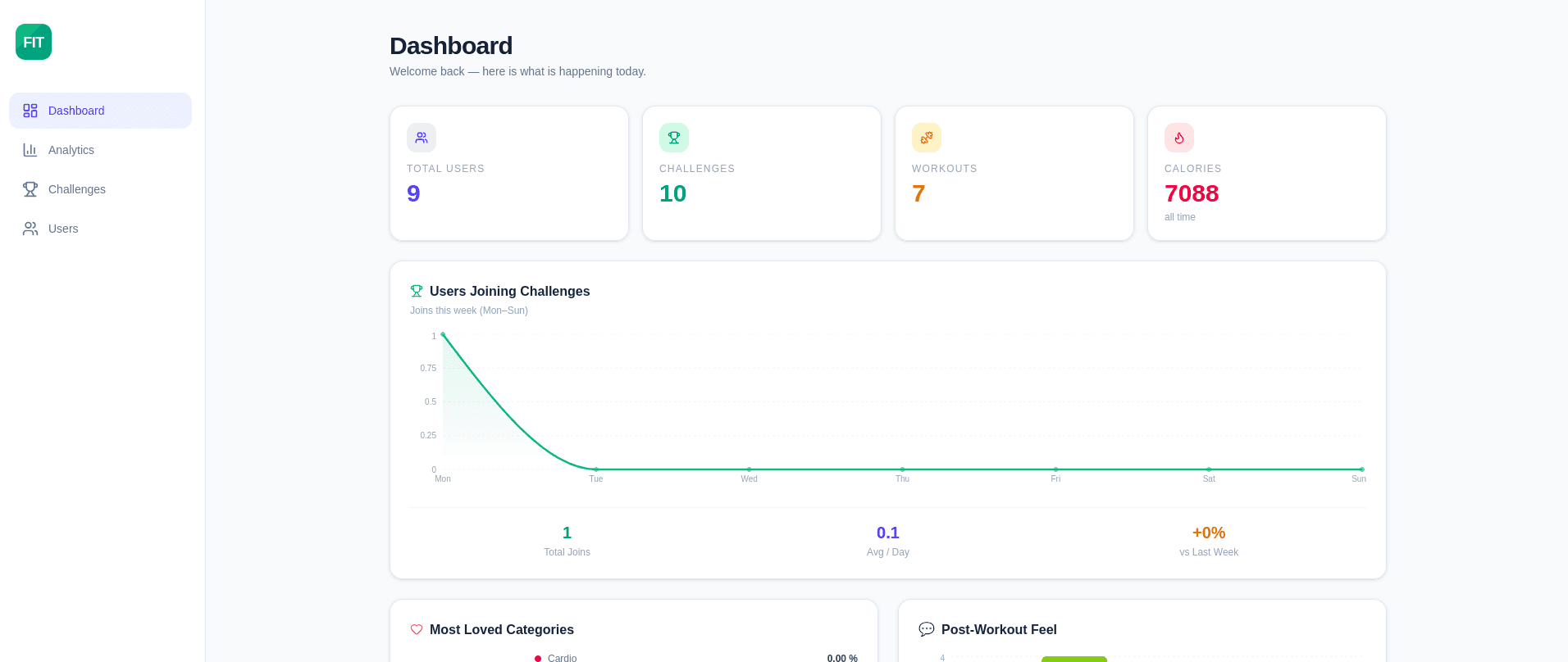 Admin dashboard with member, challenge, workout and calorie totals above a weekly joins chart