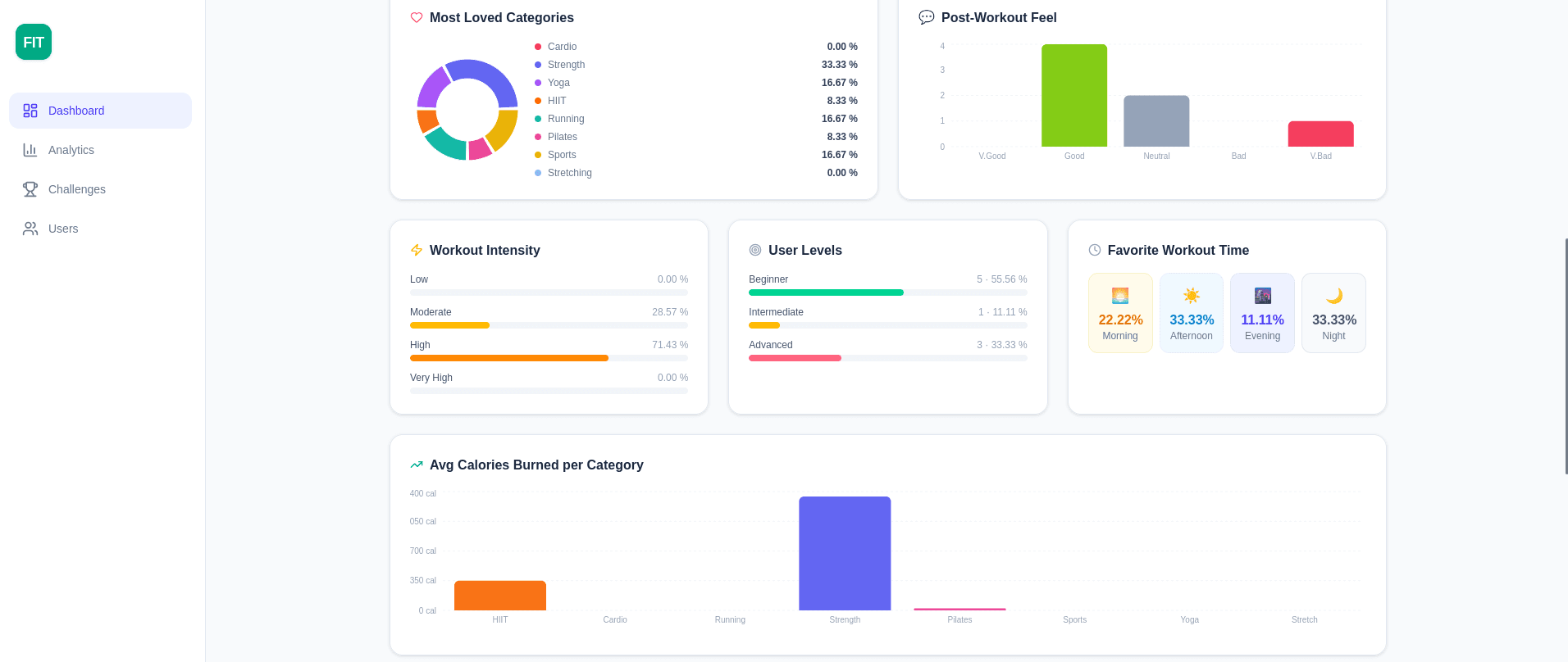 Charts showing favourite categories, workout intensity, member levels and preferred training times