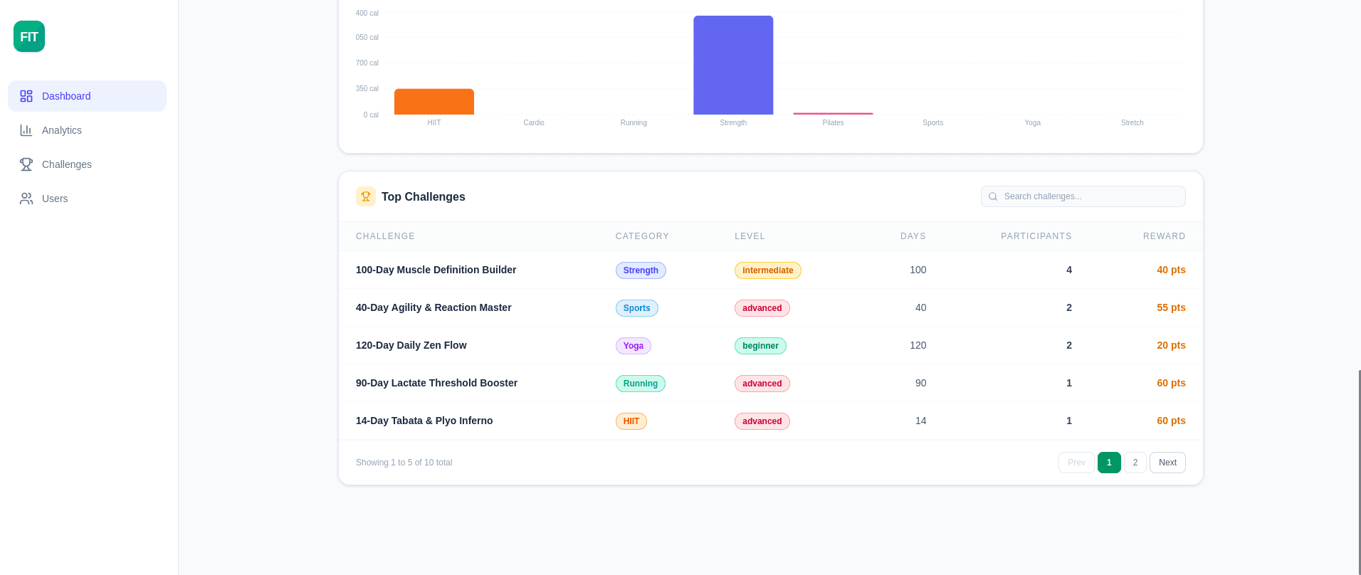 Top challenges table ranked by participants with category, level, days and reward