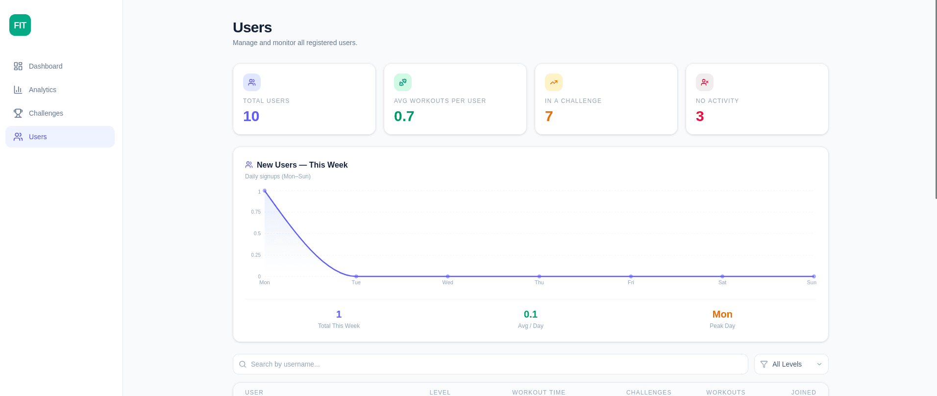 Members overview with totals, members in a challenge, inactive members and weekly signups