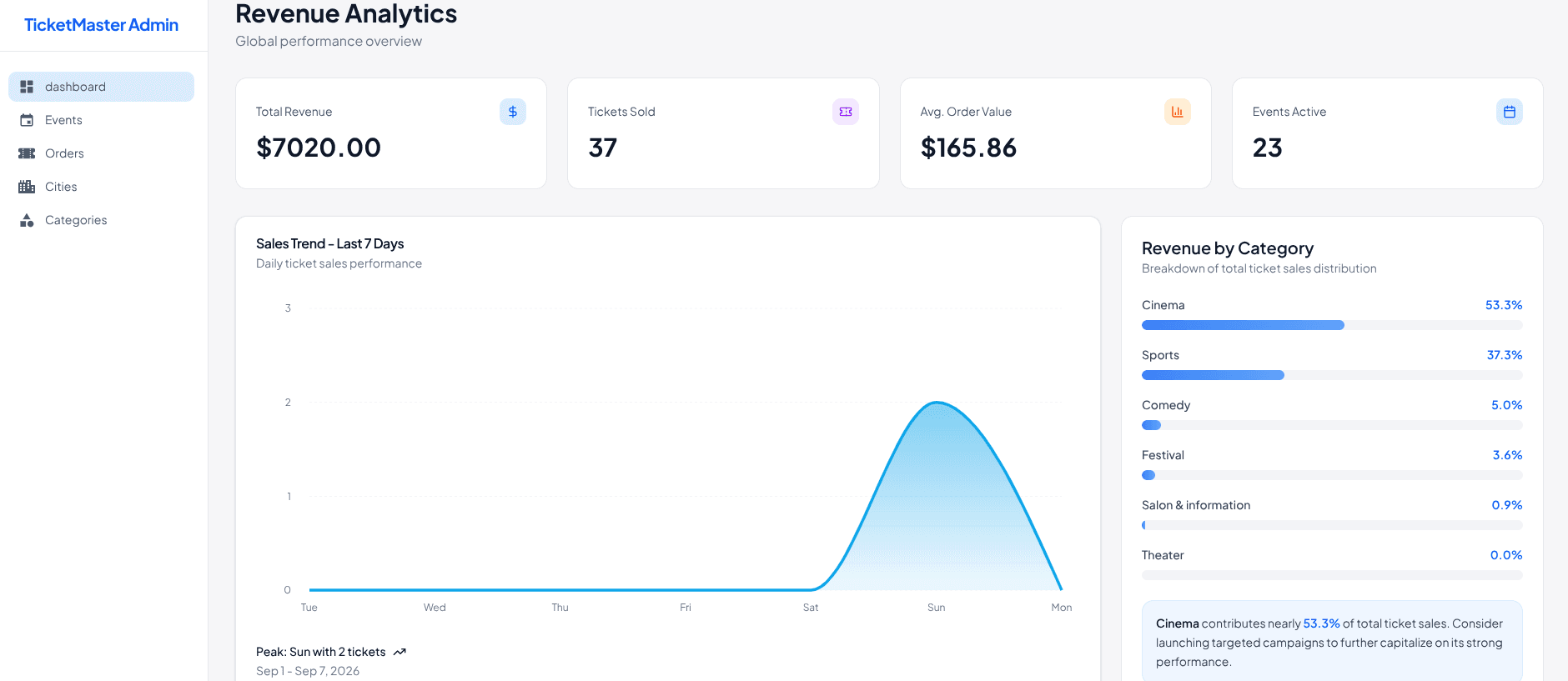 Admin dashboard overview with KPI tiles and a revenue chart